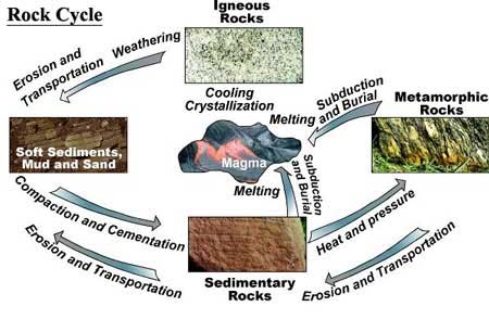 igneous sedimentary and metamorphic rocks. All rocks are made up of